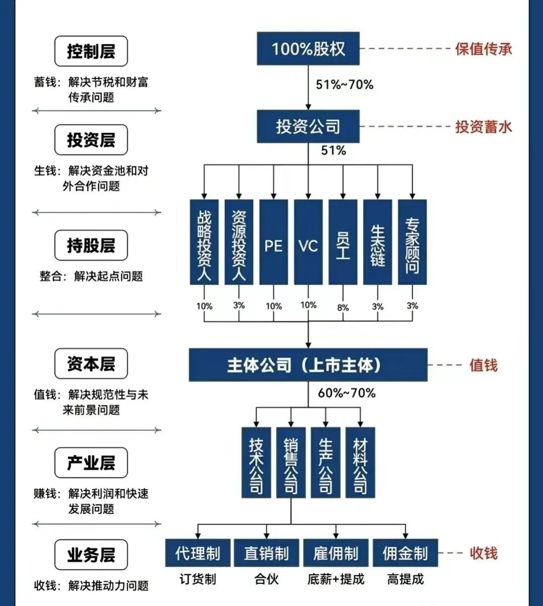 大连市化工股权架构设计(化工股权架构设计方案)