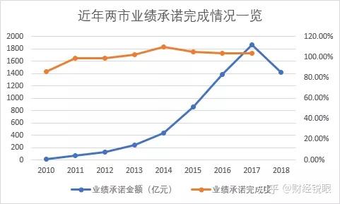 大连市业绩承诺主板上市(主板上市公司业绩预告的规定)